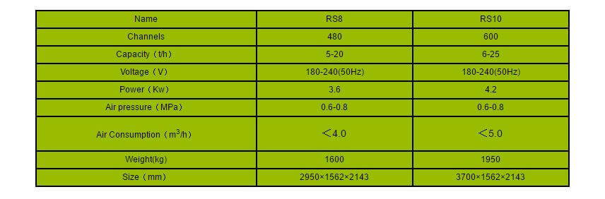 RS Series Rice Color Sorter Technical Data